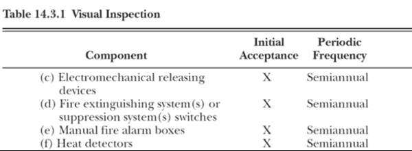 NFPA 72's inspection requirements for electronic actuating devices