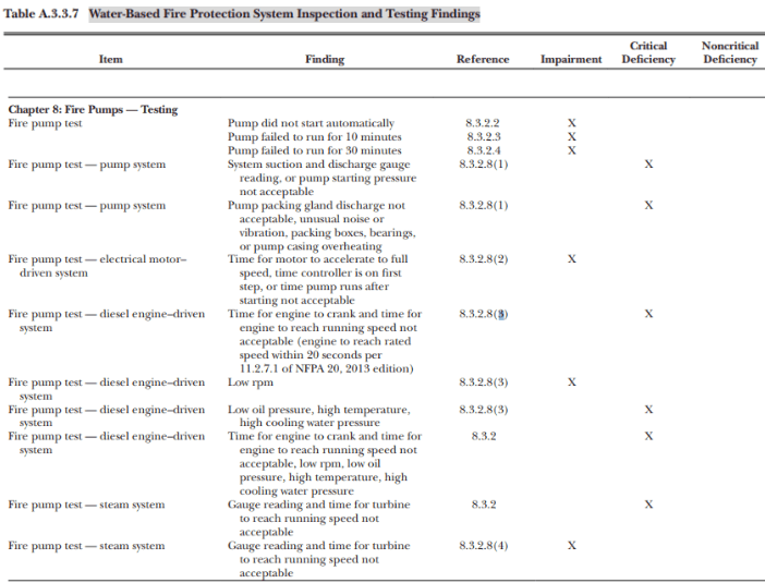 NFPA 25 test findings table