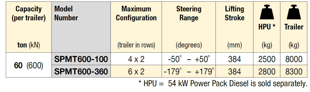 specifications of a spmt self propelled modular transporter