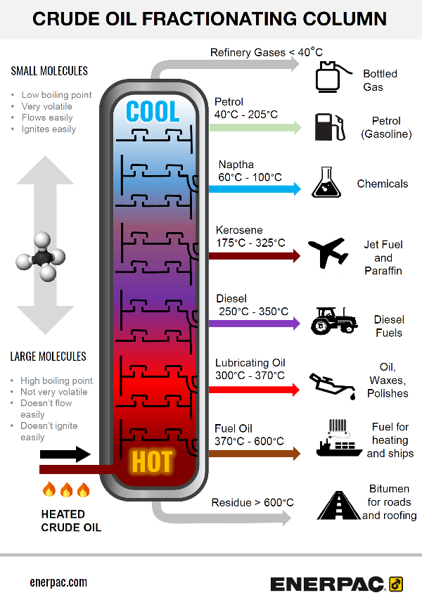 crude oil fractionating column or cracker