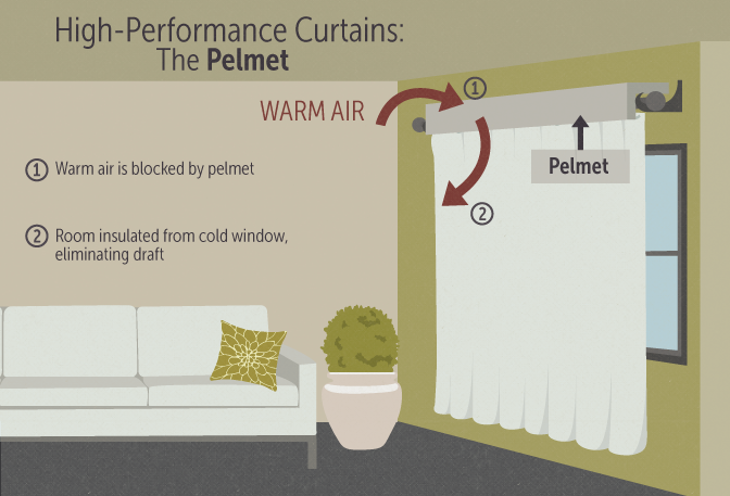 High Performance Efficient Curtains