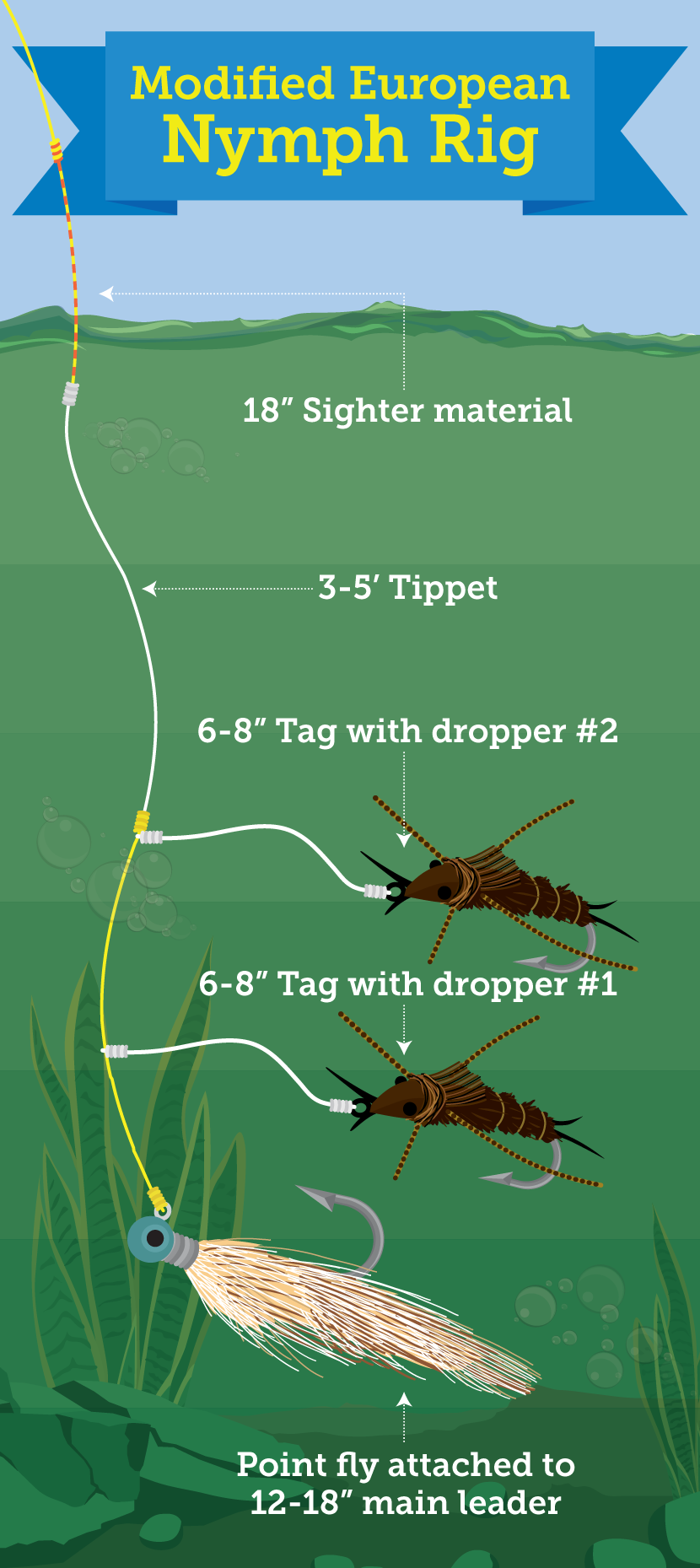 Modified European Nymph Rig - Try Multiple Fly Rigs for Trout Fishing Success